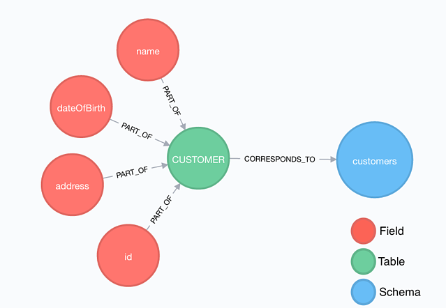 Innovation in data governance: ETL visualization using graph databases