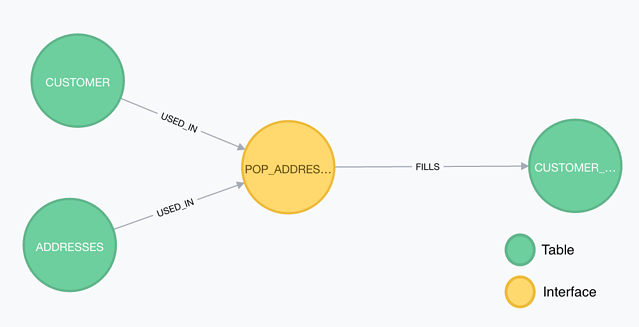 Innovation in data governance: ETL visualization using graph databases