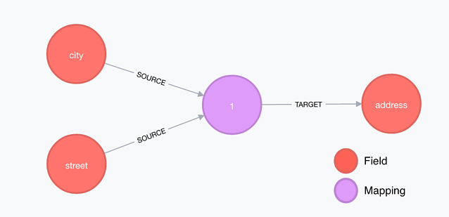 Innovation in data governance: ETL visualization using graph databases