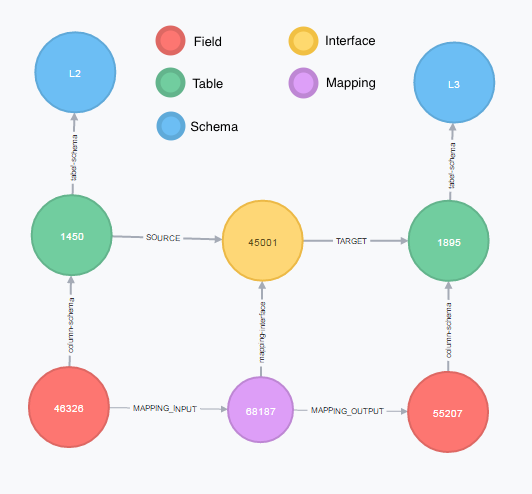 Innovation in data governance: ETL visualization using graph databases