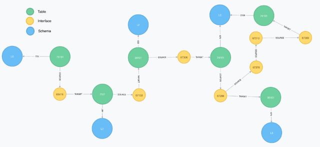 Innovation in data governance: ETL visualization using graph databases